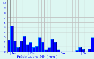 Graphique des précipitations prvues pour Bonnal