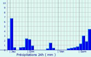 Graphique des précipitations prvues pour Gzoncourt