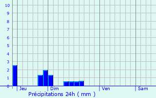 Graphique des précipitations prvues pour Folembray