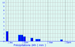 Graphique des précipitations prvues pour Saint-Simon