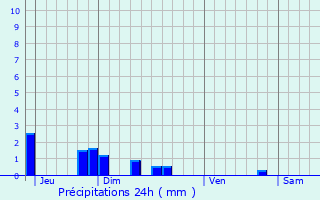 Graphique des précipitations prvues pour Sraucourt-le-Grand