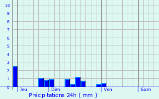 Graphique des précipitations prvues pour La Neuville-ls-Dorengt