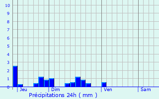 Graphique des précipitations prvues pour Clairfontaine