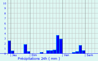 Graphique des précipitations prvues pour lancourt