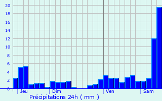 Graphique des précipitations prvues pour Uhlwiller