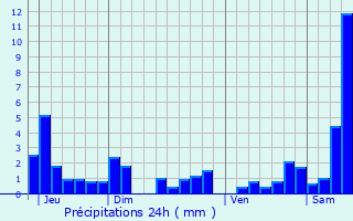 Graphique des précipitations prvues pour Domvre-sur-Avire