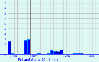 Graphique des précipitations prvues pour Bessancourt