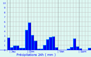 Graphique des précipitations prvues pour Poiseul-la-Ville-et-Laperrire