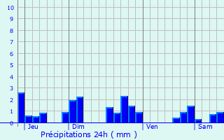 Graphique des précipitations prvues pour Lamenay-sur-Loire