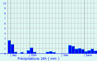 Graphique des précipitations prvues pour Villers-ls-Nancy