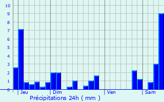 Graphique des précipitations prvues pour Relanges