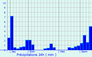 Graphique des précipitations prvues pour Ville-au-Val