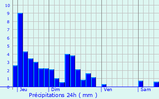 Graphique des précipitations prvues pour penouse