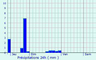 Graphique des précipitations prvues pour Vandlicourt