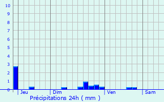 Graphique des précipitations prvues pour Lanchy