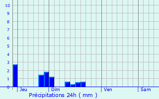 Graphique des précipitations prvues pour Condren