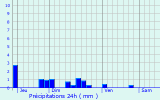 Graphique des précipitations prvues pour Englancourt