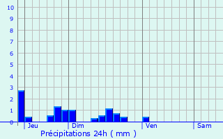 Graphique des précipitations prvues pour Neuve-Maison