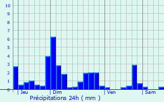 Graphique des précipitations prvues pour Thenissey