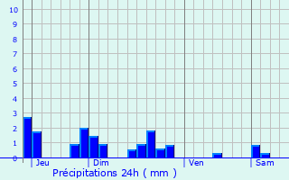 Graphique des précipitations prvues pour Raucourt-et-Flaba