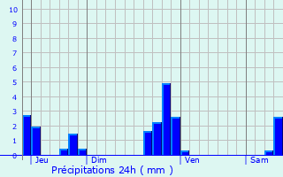 Graphique des précipitations prvues pour Forbach