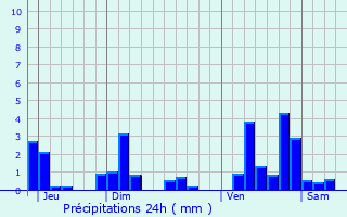 Graphique des précipitations prvues pour Liverdun