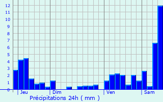 Graphique des précipitations prvues pour Wildersbach