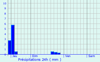 Graphique des précipitations prvues pour Villeneuve-Lcussan