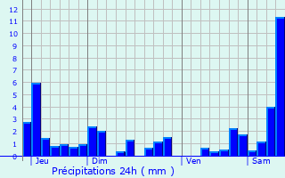 Graphique des précipitations prvues pour Gorhey