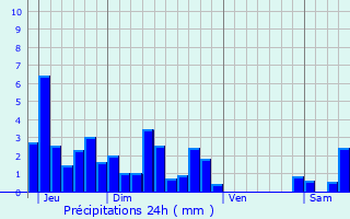 Graphique des précipitations prvues pour Puessans