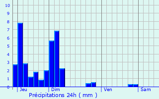 Graphique des précipitations prvues pour Val-d