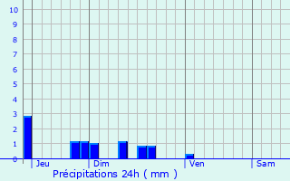 Graphique des précipitations prvues pour Proix