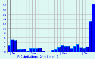 Graphique des précipitations prvues pour Grassendorf