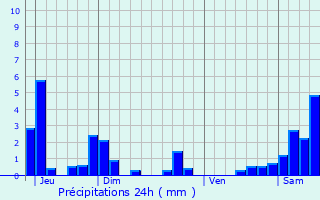 Graphique des précipitations prvues pour Domvre-en-Haye