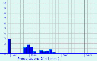 Graphique des précipitations prvues pour Vivaise