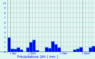 Graphique des précipitations prvues pour Garnat-sur-Engivre