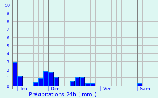 Graphique des précipitations prvues pour cordal