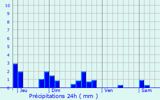 Graphique des précipitations prvues pour Villers-devant-Mouzon