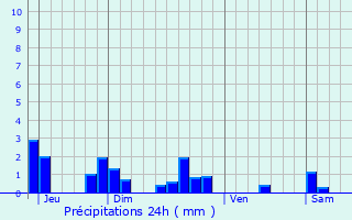 Graphique des précipitations prvues pour Mairy