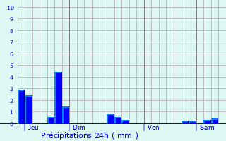 Graphique des précipitations prvues pour Berlise