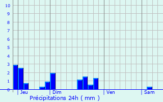 Graphique des précipitations prvues pour Alligny-Cosne