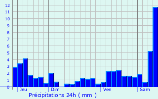 Graphique des précipitations prvues pour Hurbache