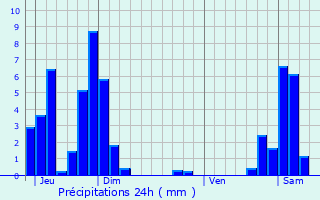 Graphique des précipitations prvues pour Samons