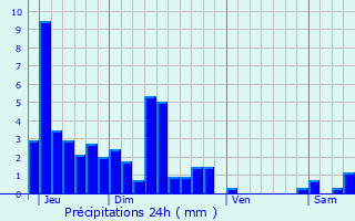 Graphique des précipitations prvues pour La Vze
