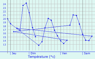 Graphique des tempratures prvues pour Sauveterre