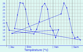 Graphique des tempratures prvues pour Lagardiolle