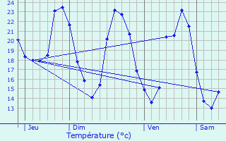 Graphique des tempratures prvues pour Mus