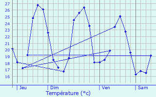 Graphique des tempratures prvues pour Sorde