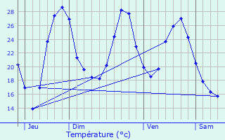 Graphique des tempratures prvues pour Mongaillard