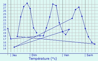 Graphique des tempratures prvues pour Bruch